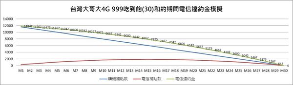 違約金歷月變動