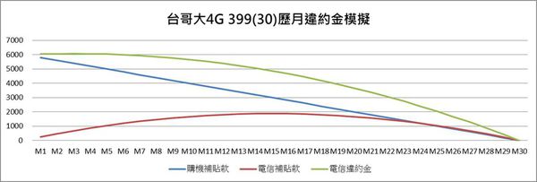 違約金399 TWM