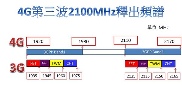 電信服務 台灣4g第三波競標10月31日開始競標與結果最新預測 小丰子3c俱樂部