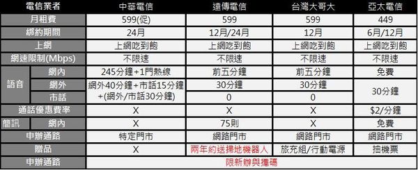 中華電信部分實體門市4g 599快閃吃到飽促銷解析 小丰子3c俱樂部