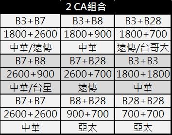 為何明明買了支援ca手機卻飆不了速呢 2ca 3ca 4ca支援頻段揭密 小丰子3c俱樂部