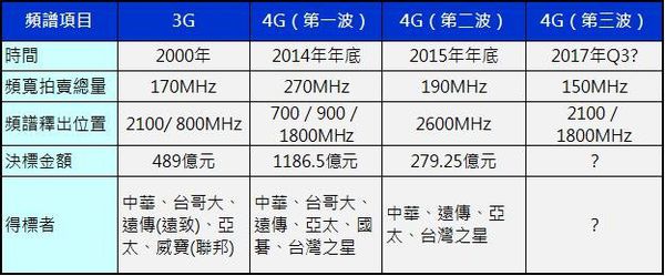 台灣第三波4g競標規則與競標結果預測懶人包 小丰子3c俱樂部