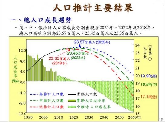 台灣出生人口