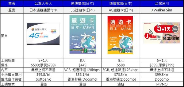 日本上網卡哪張比較划算 台灣大哥大日本漫遊通預付卡實測 小丰子3c俱樂部