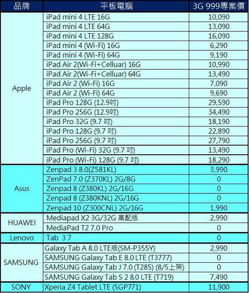 中華電信3g 999轉4g吃到飽懶人包 小丰子3c俱樂部