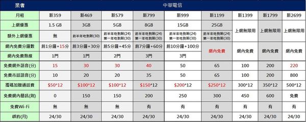 中華電信新大4g資費解析 小丰子3c俱樂部