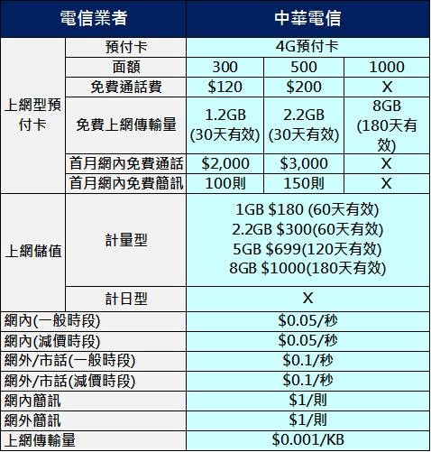 電信資費 4g預付卡最新懶人包 2016 7 4更新 小丰子3c俱樂部