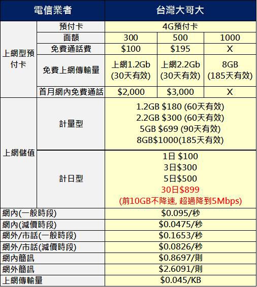 電信資費 4g預付卡最新優惠方案懶人包 小丰子3c俱樂部