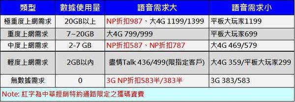 電信資費 中華電信16年第二季資費攻略 小丰子3c俱樂部