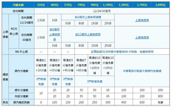 電信資費 中華電信 大4g方案 資費解析 小丰子3c俱樂部