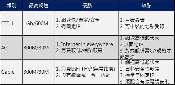 超殺 遠傳大寬頻半價方案 光纖300m 100m網路月租費只要 312起 小丰子3c俱樂部