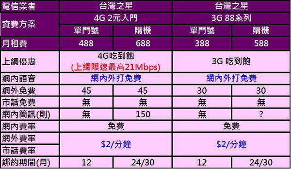 電信資費 2016年三月份最新千元有找4g吃到飽資費懶人包 小丰子3c俱樂部