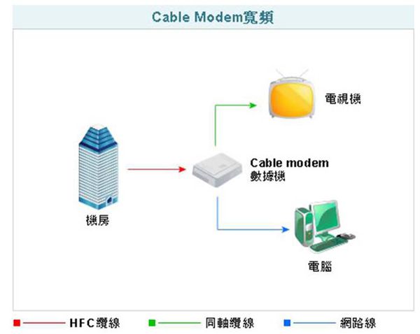 4g行動上網 光纖 Ftth 第四台網路 Cable 寬頻上網哪個好 小丰子3c俱樂部