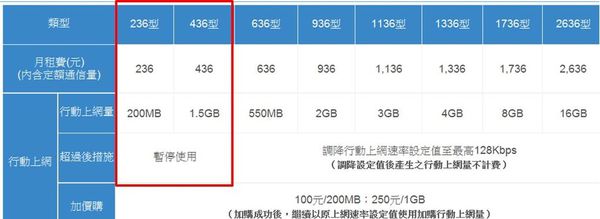 中華4G超量斷網