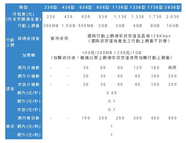 電信資費 三分鐘搞懂電信門號申請書 小丰子3c俱樂部