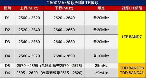 支援4g 2600mhz頻段手機懶人包 小丰子3c俱樂部