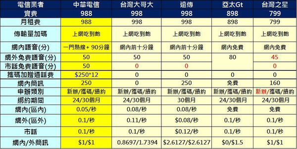 電信資費 十二月份最新千元有找4g吃到飽資費懶人包 小丰子3c俱樂部