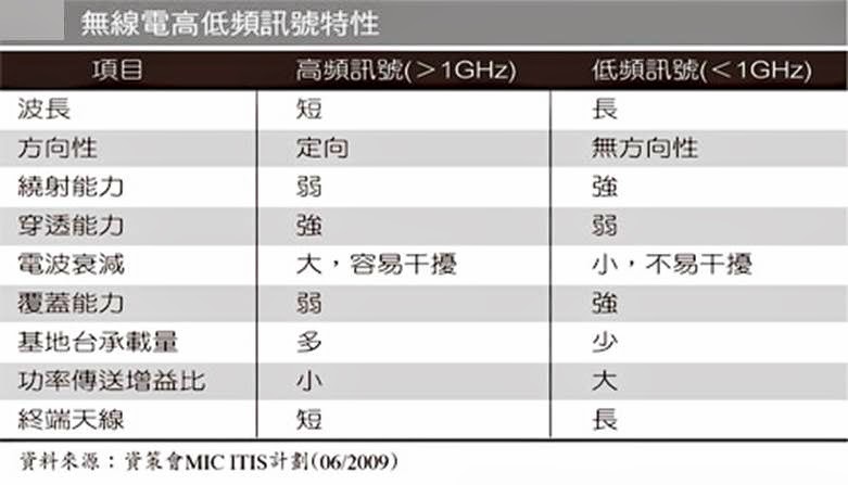 電信服務 為何台灣大哥大要退出4g 2600mhz頻譜競標 小丰子3c俱樂部