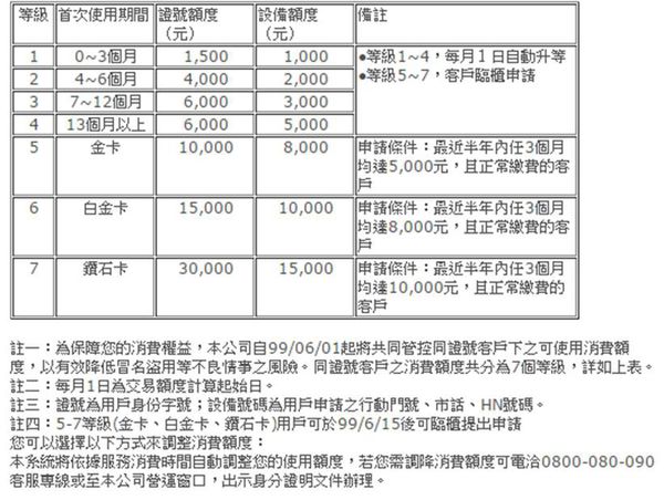 中華電信小額付費查詢額度 Ronia