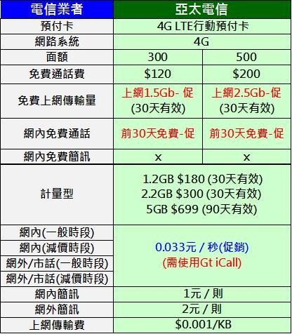 電信資費 亞太電信4g Lte行動預付卡懶人包 小丰子3c俱樂部