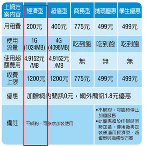 電信資費 該續約 還是攜碼 小丰子3c俱樂部