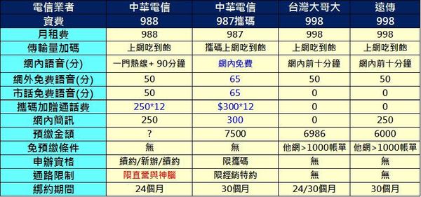 中華電信最新 千元有找 4g吃到飽資費 988與987 隱藏版 小丰子3c俱樂部