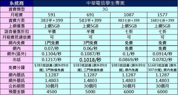 中華電信門號資費攻略 重量上網用戶該申請哪個資費 小丰子3c俱樂部