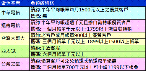 各電信業者4g資費免預繳懶人包 小丰子3c俱樂部