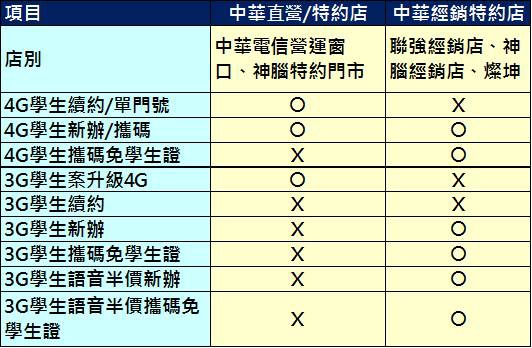 中華電信學生專案及攜碼免學生證方案哪裡辦 小丰子3c俱樂部