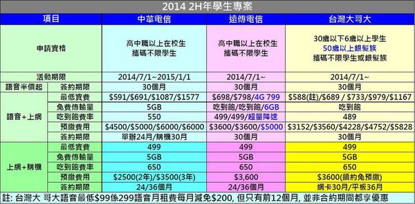 中華電信 台灣大哥大 遠傳電信2014年下半年學生專案懶人包 小丰子3c俱樂部