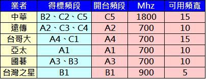 台灣4g Lte小常識 頻段篇 700 900 1800mhz 小丰子3c俱樂部