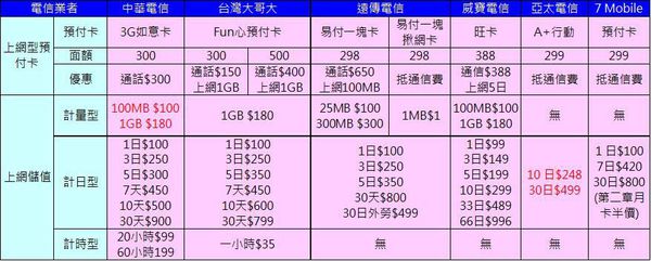 寒暑假 來台灣出差或旅遊需要短期行動上網怎麼辦 小丰子3c俱樂部