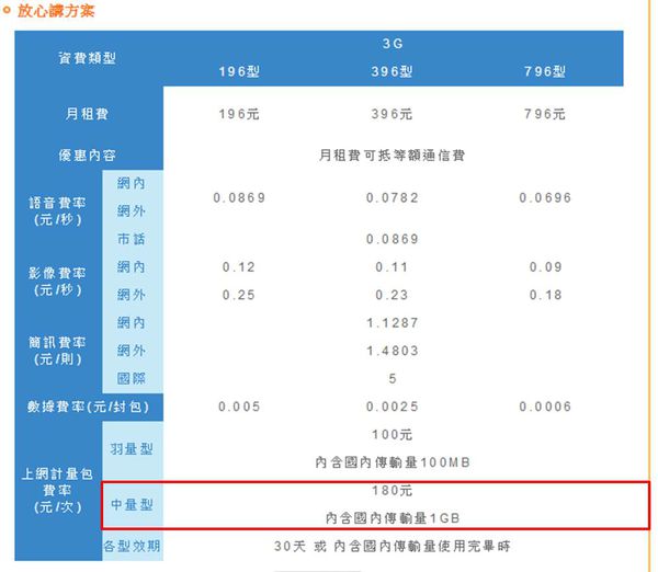 ä¸­è¯é›»ä¿¡æœ€ä¾¿å®œçš„1gbèªžéŸ³ä¸Šç¶²è³‡è²» æœˆä»˜ 196 èµ· å°ä¸°å­3cä¿±æ¨‚éƒ¨