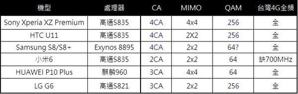 【4G】台灣電信業者4G網速最高能到多少? - 電腦王阿達