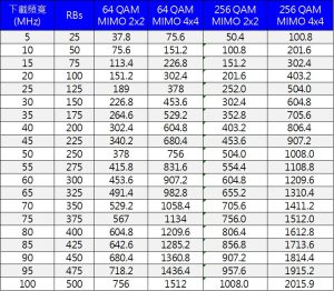 【4G】台灣電信業者4G網速最高能到多少? - 電腦王阿達