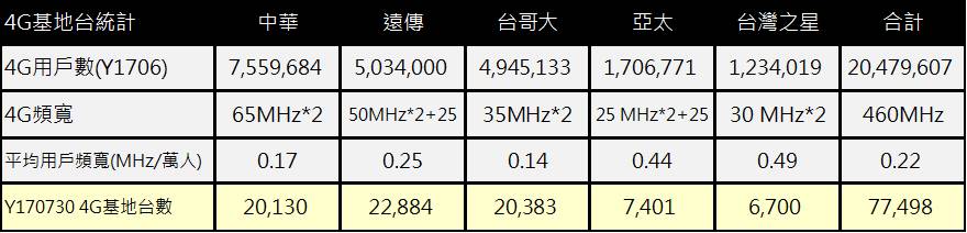台灣電信業者全台4G基地台數量最新統計(7/30) - 電腦王阿達