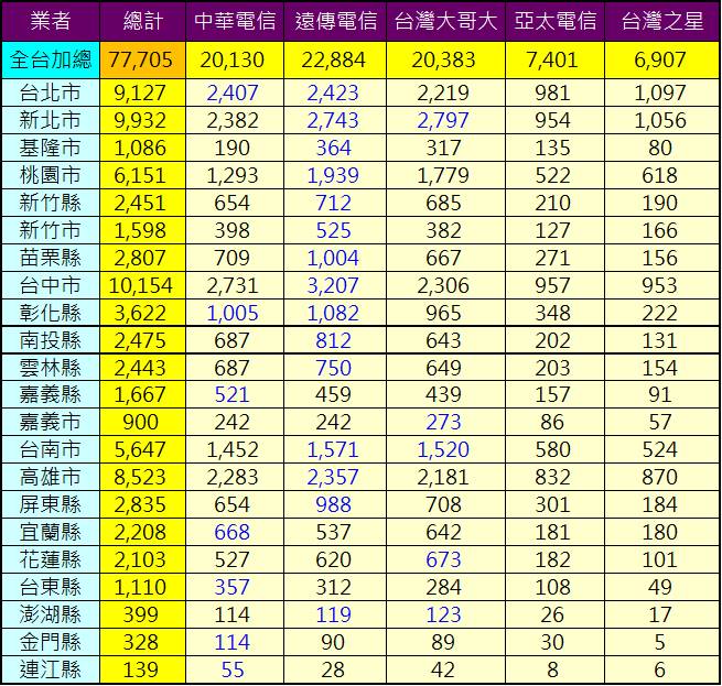 台灣電信業者全台4G基地台數量最新統計(7/30) - 電腦王阿達