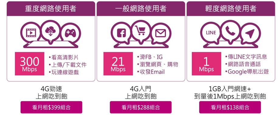 台灣之星全新「 4G自由配 」，月租$288吃到飽，搭手機也享優惠! - 電腦王阿達
