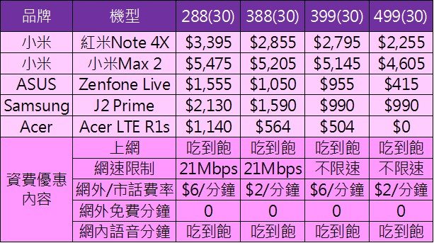 台灣之星全新「 4G自由配 」，月租$288吃到飽，搭手機也享優惠! - 電腦王阿達