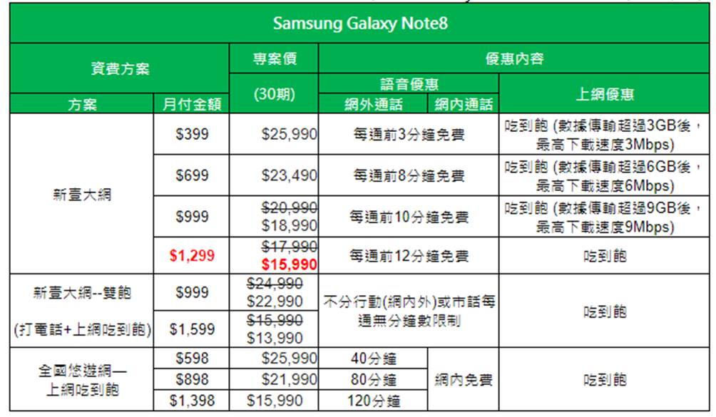SAMSUNG Galaxy Note 8預購活動與五大電信業者電信資費懶人包 - 電腦王阿達