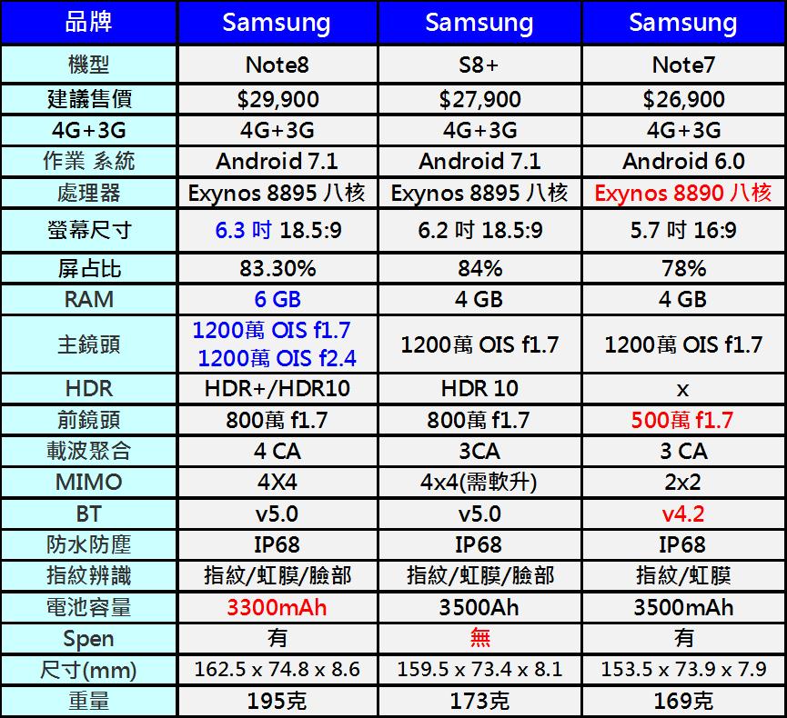 三星 Galaxy Note 8 建議售價史上最高，貴在哪裡呢? - 電腦王阿達