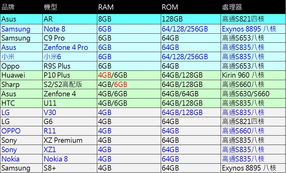 手機RAM容量多大才夠用呢? 有哪些手機搭載6GB RAM ? 手機RAM容量大小探討 - 電腦王阿達