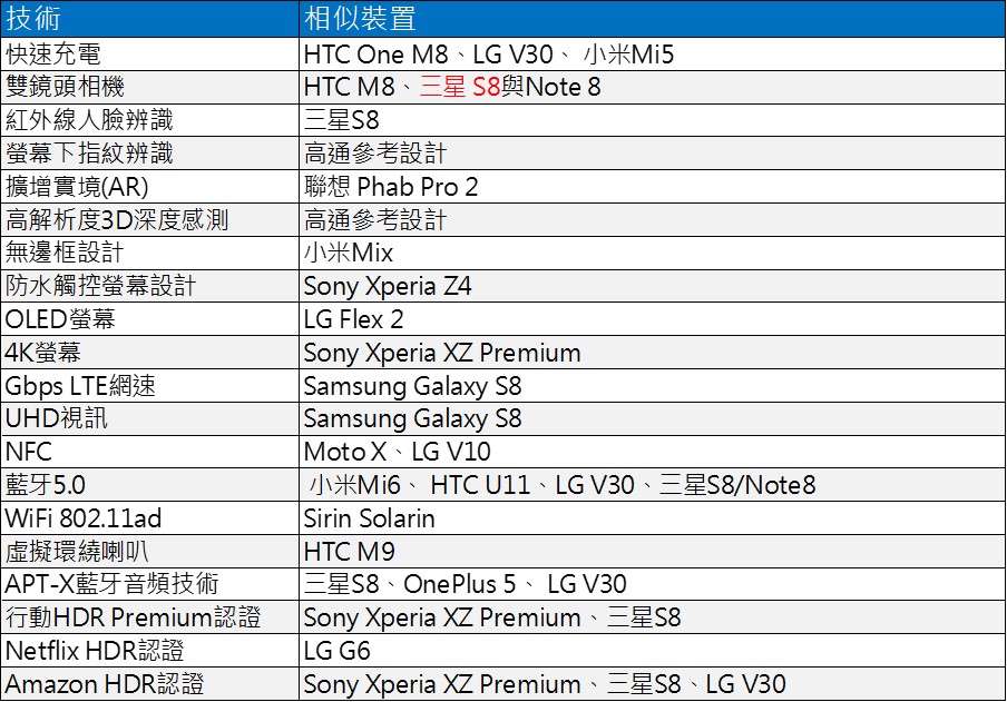 Android(高通)哪些技術領先Apple iPhone? 高通行動技術發展歷程懶人包 - 電腦王阿達