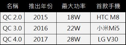 Android(高通)哪些技術領先Apple iPhone? 高通行動技術發展歷程懶人包 - 電腦王阿達