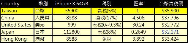 Apple iPhone X哪國買最便宜呢? iPhone X世界各國價格解析 - 電腦王阿達