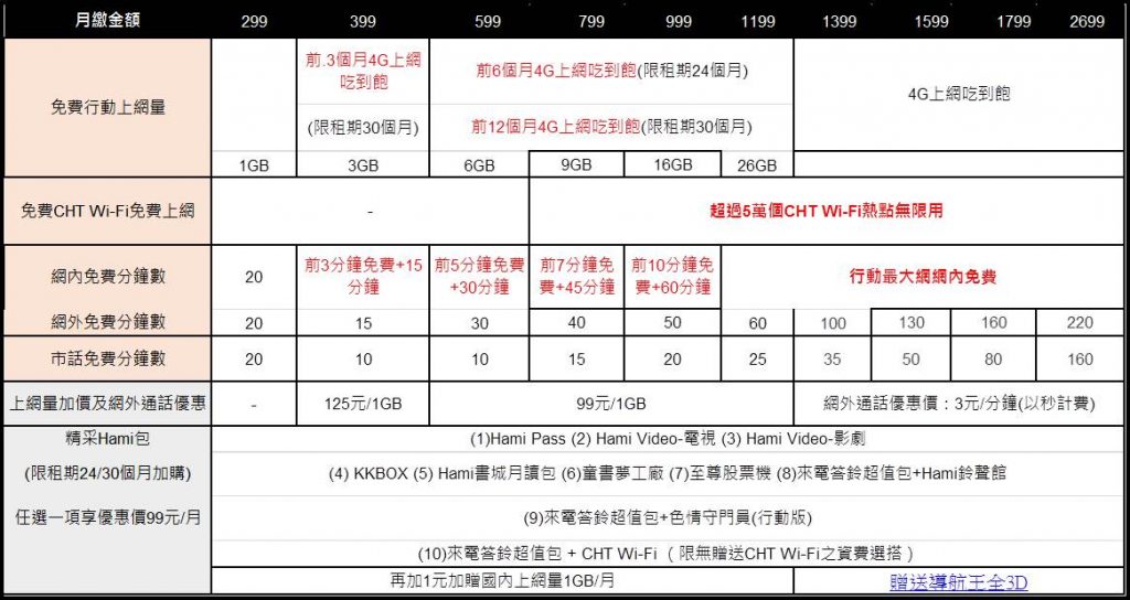 中華電信iPhone 8資費方案, 指定資費購機價0元起! - 電腦王阿達