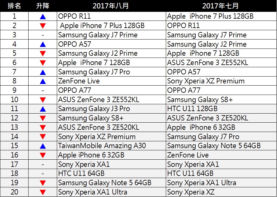 台灣八月份手機Top 10品牌與Top20熱銷機型排行榜 - 電腦王阿達
