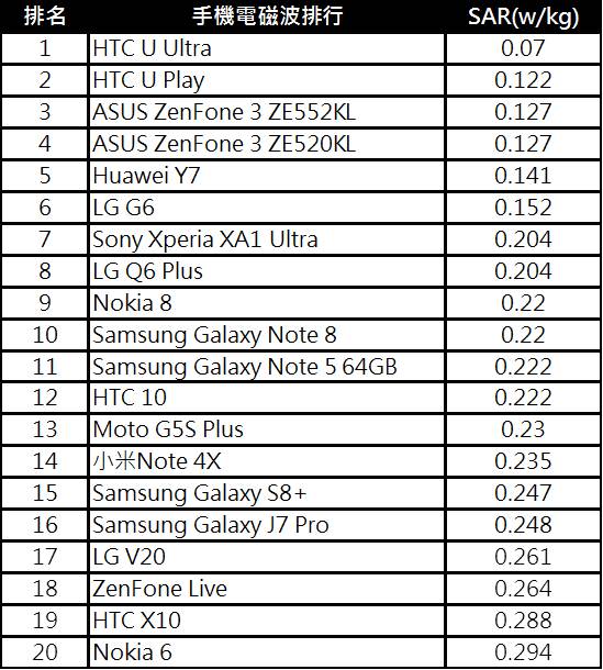 【電磁波】手機電磁波輻射值(SAR)最高與最低的20部手機排行 - 電腦王阿達