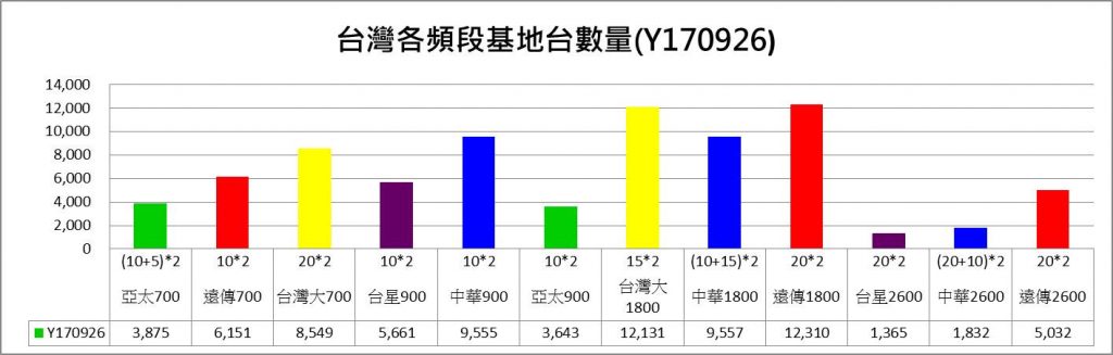 【電信服務】台灣電信業者全台4G基地台數量最新統計(9/26) - 電腦王阿達