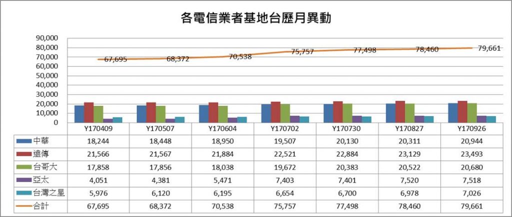 【電信服務】台灣電信業者全台4G基地台數量最新統計(9/26) - 電腦王阿達